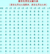 清宫表生男生女起名用汉字