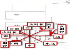 什么是明财位 什么是暗财位