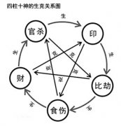 四柱排盘算命免费算命