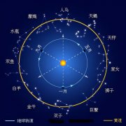 十二星座的最佳配对表