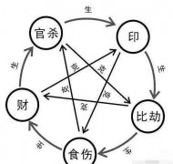 八字免费测格局 十二种命格2023年工作事业运势详批