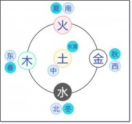 四柱命盘八字五行算命 四柱八字算五行相